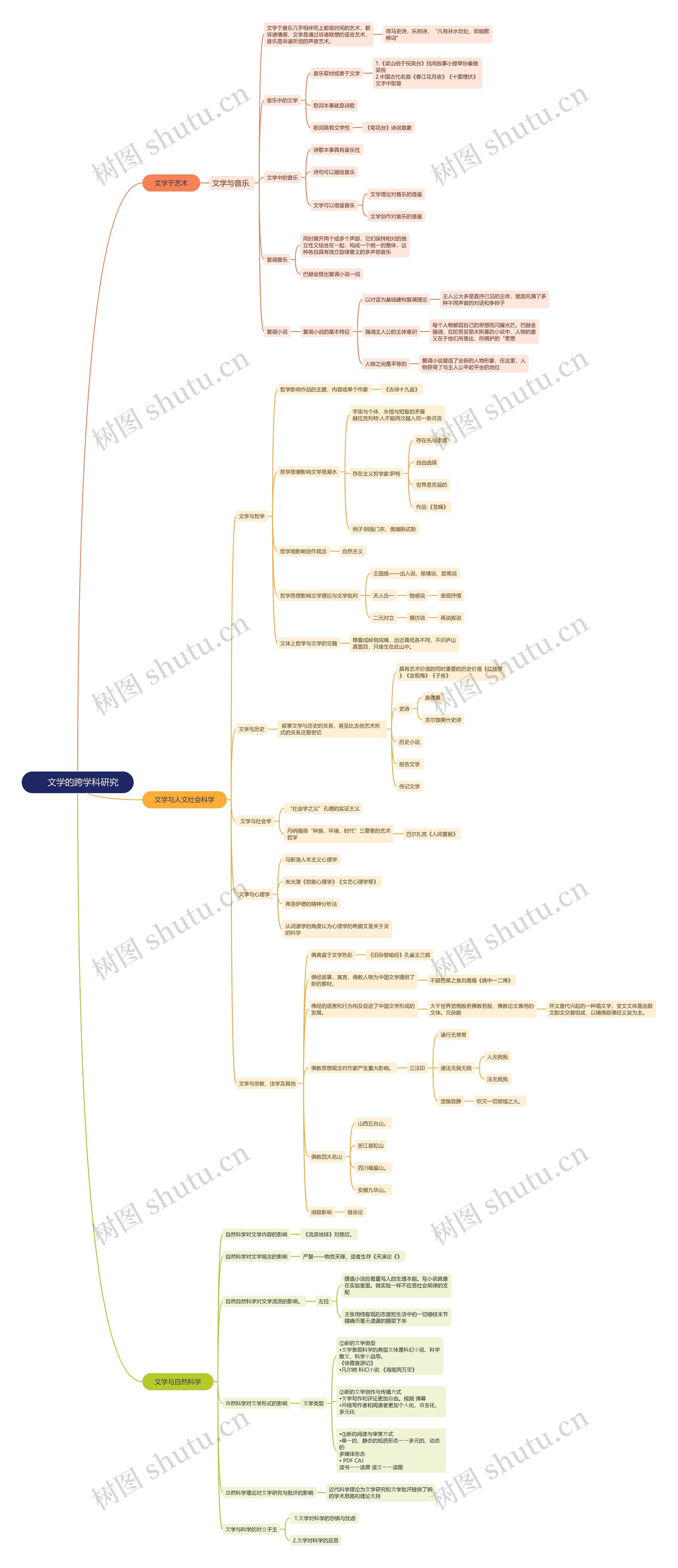 文学的跨学科研究脑图