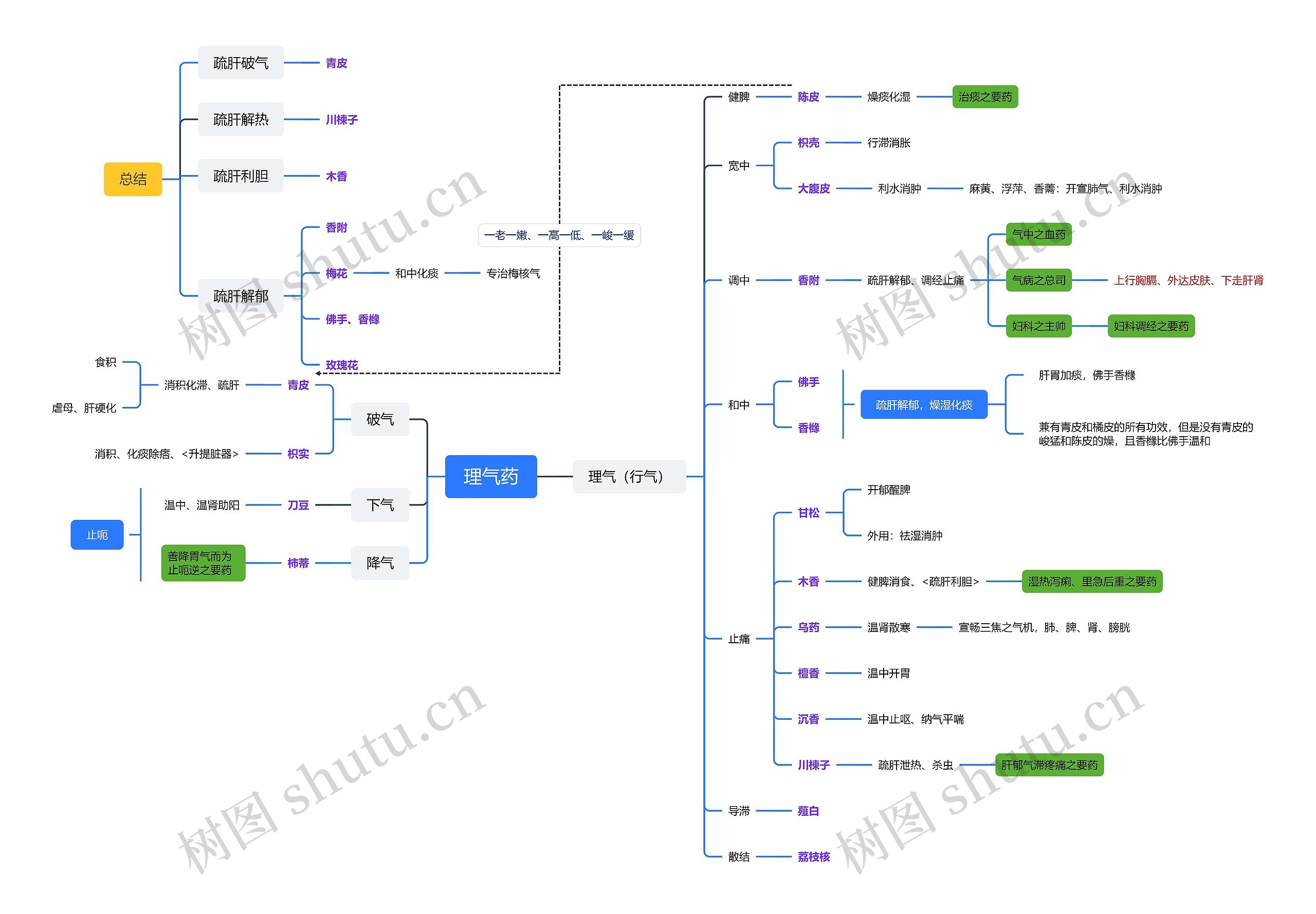 理气药中药知识脑图思维导图