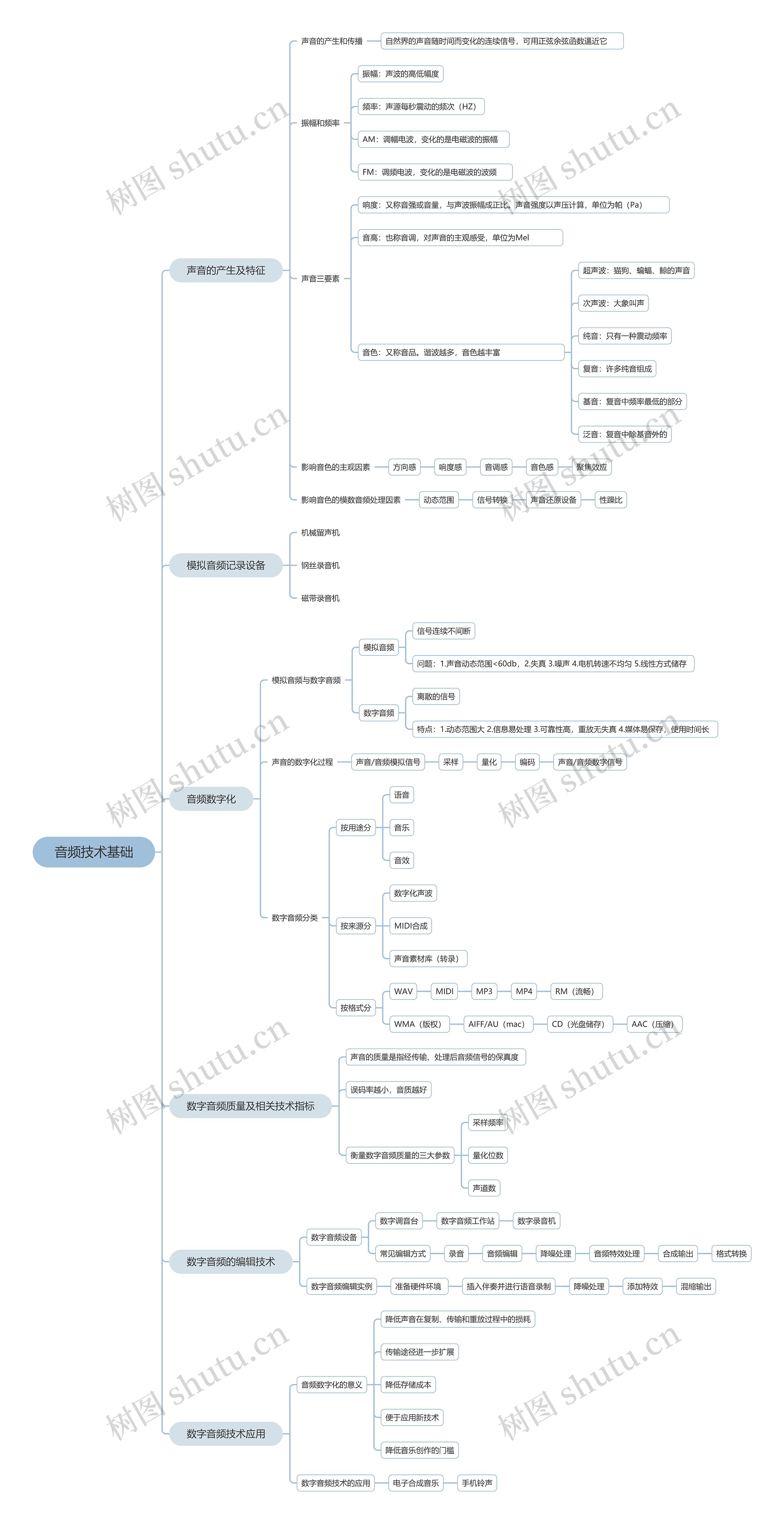 音频技术基础思维脑图