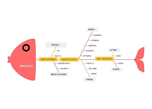  营销目标完成思维脑图