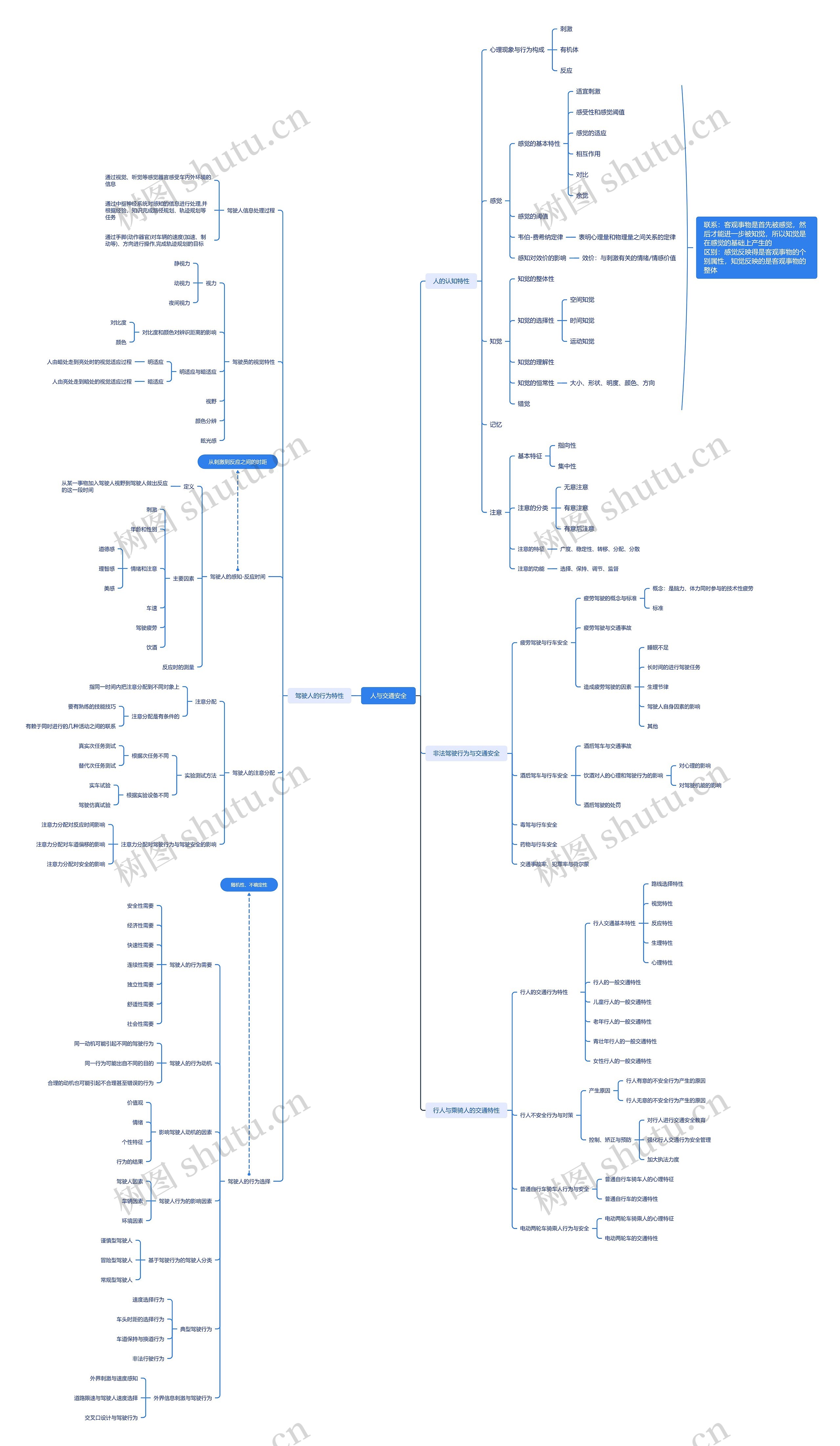 ﻿人与交通安全脑图