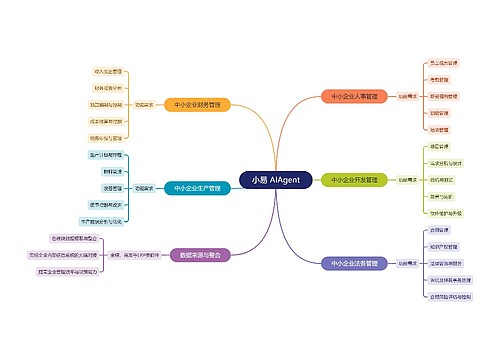 小易AIAgent管理软件脑图