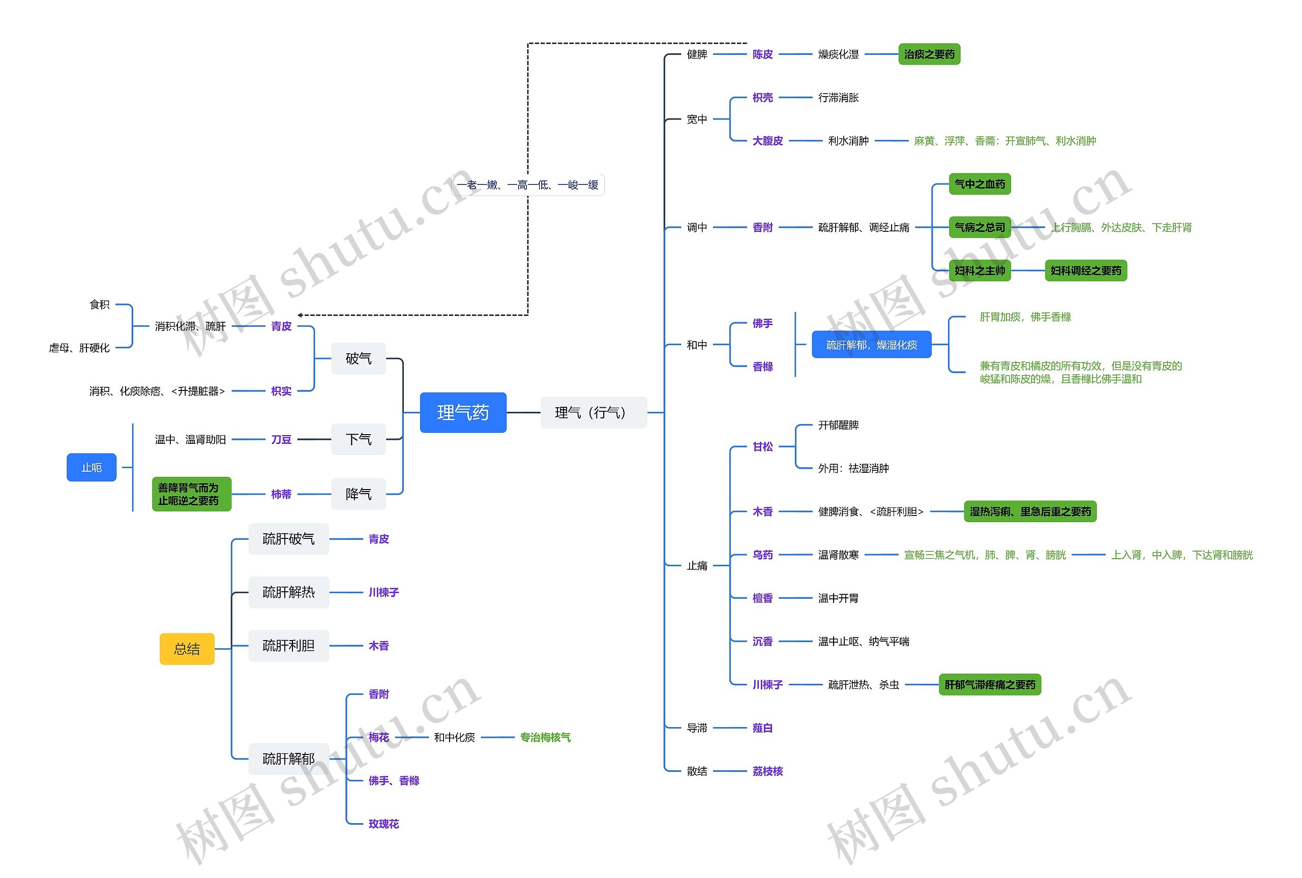 理气药中药药性脑图思维导图