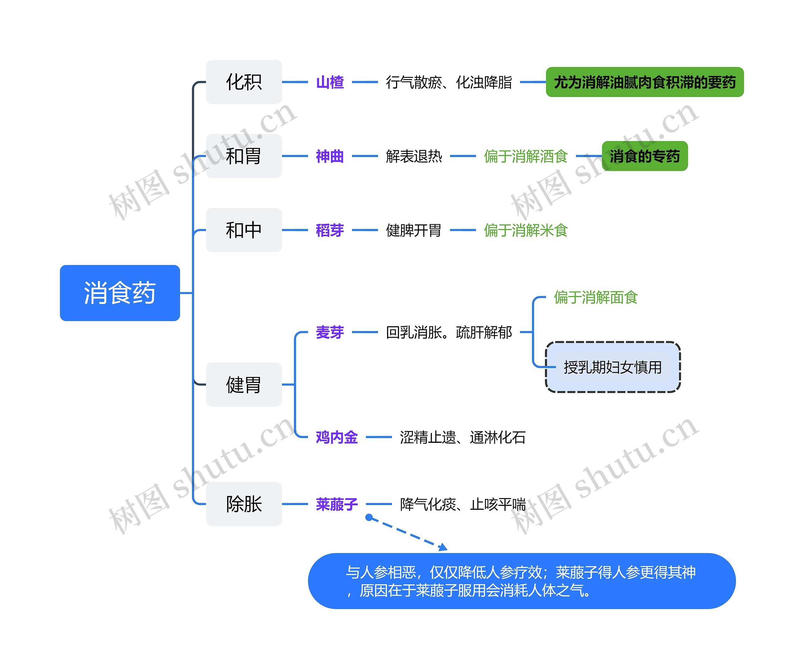 消食药药性脑图思维导图