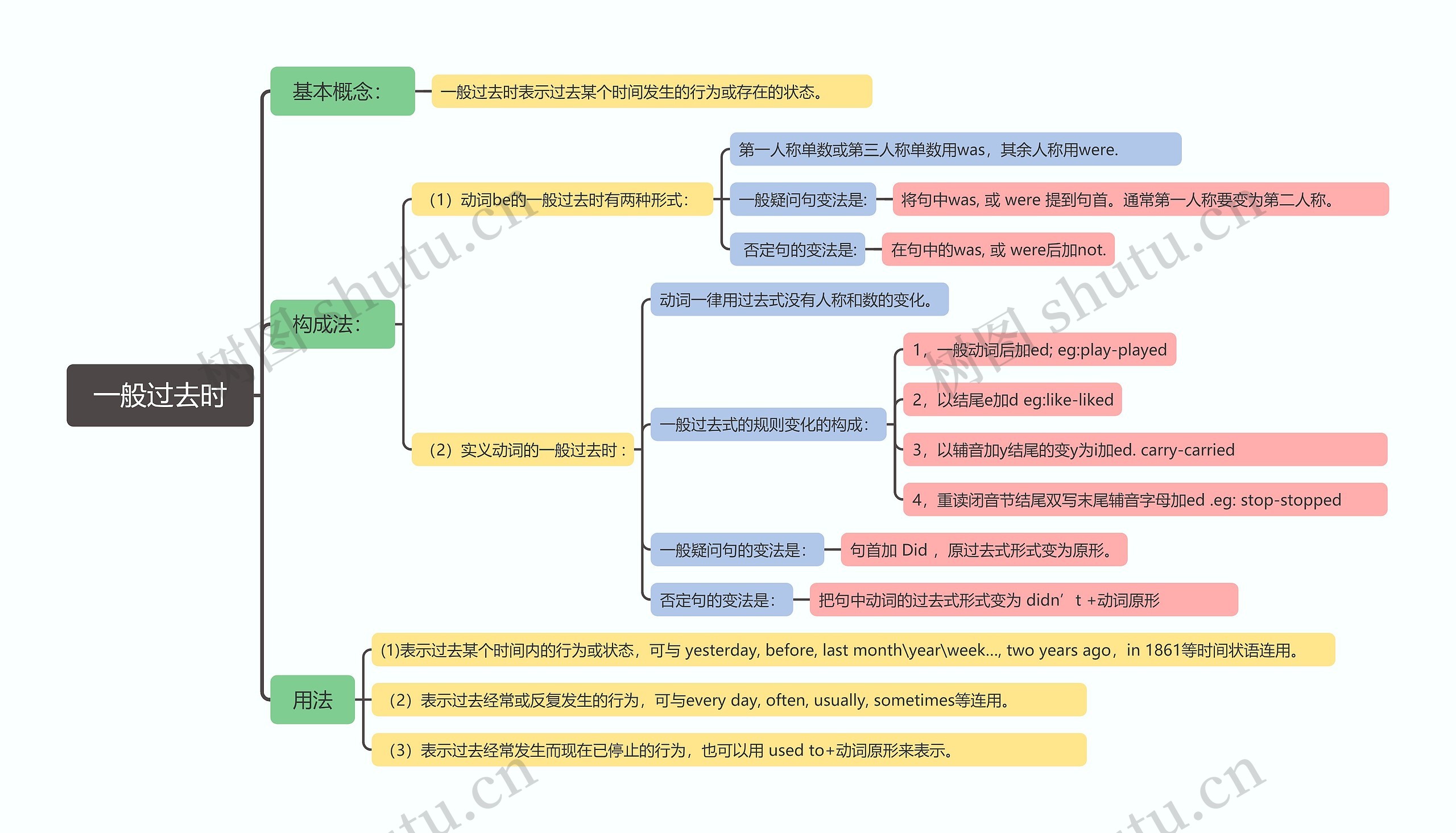 一般过去时思维脑图