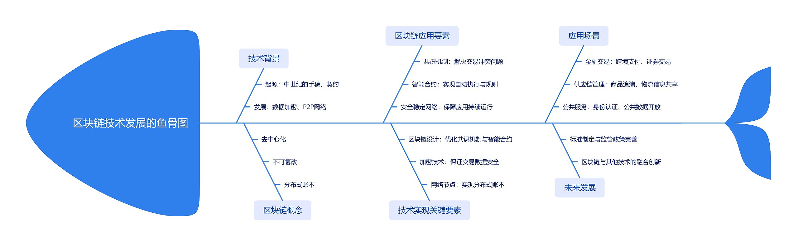 区块链技术发展的鱼骨图