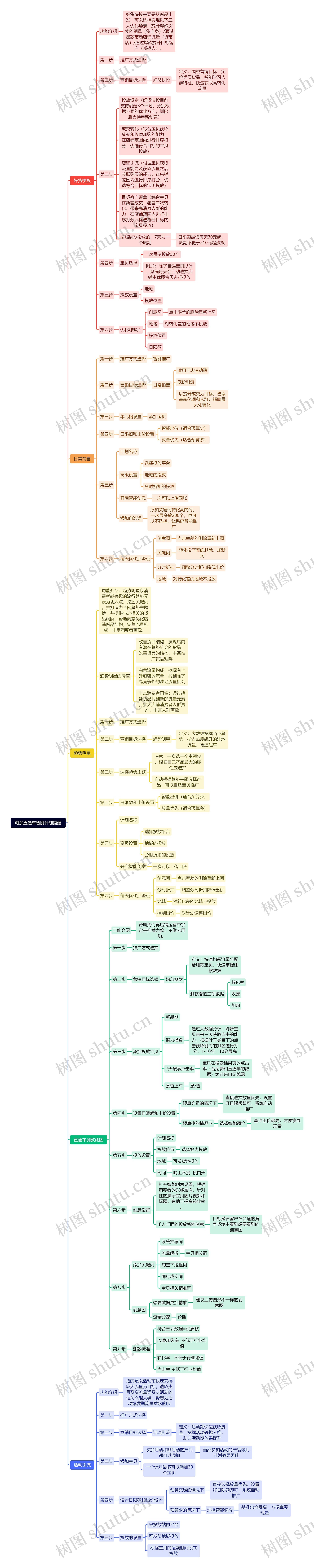 淘系直通车智能计划搭建思维导图