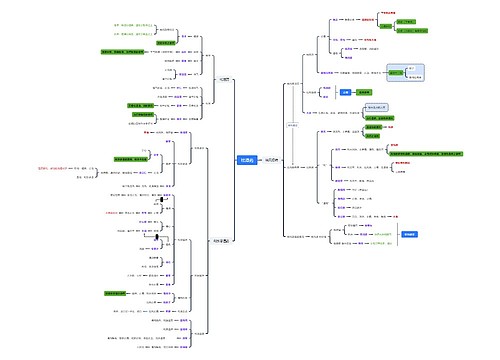 祛湿药（化湿、祛风湿、利水渗湿）知识脑图思维导图