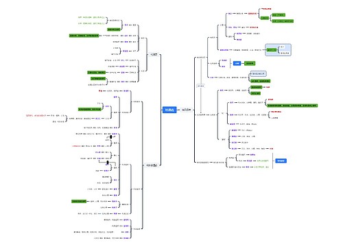 祛湿药(化湿、祛风湿、利水渗湿)知识脑图 祛湿药(化湿、祛风湿、利水渗湿)知识脑图