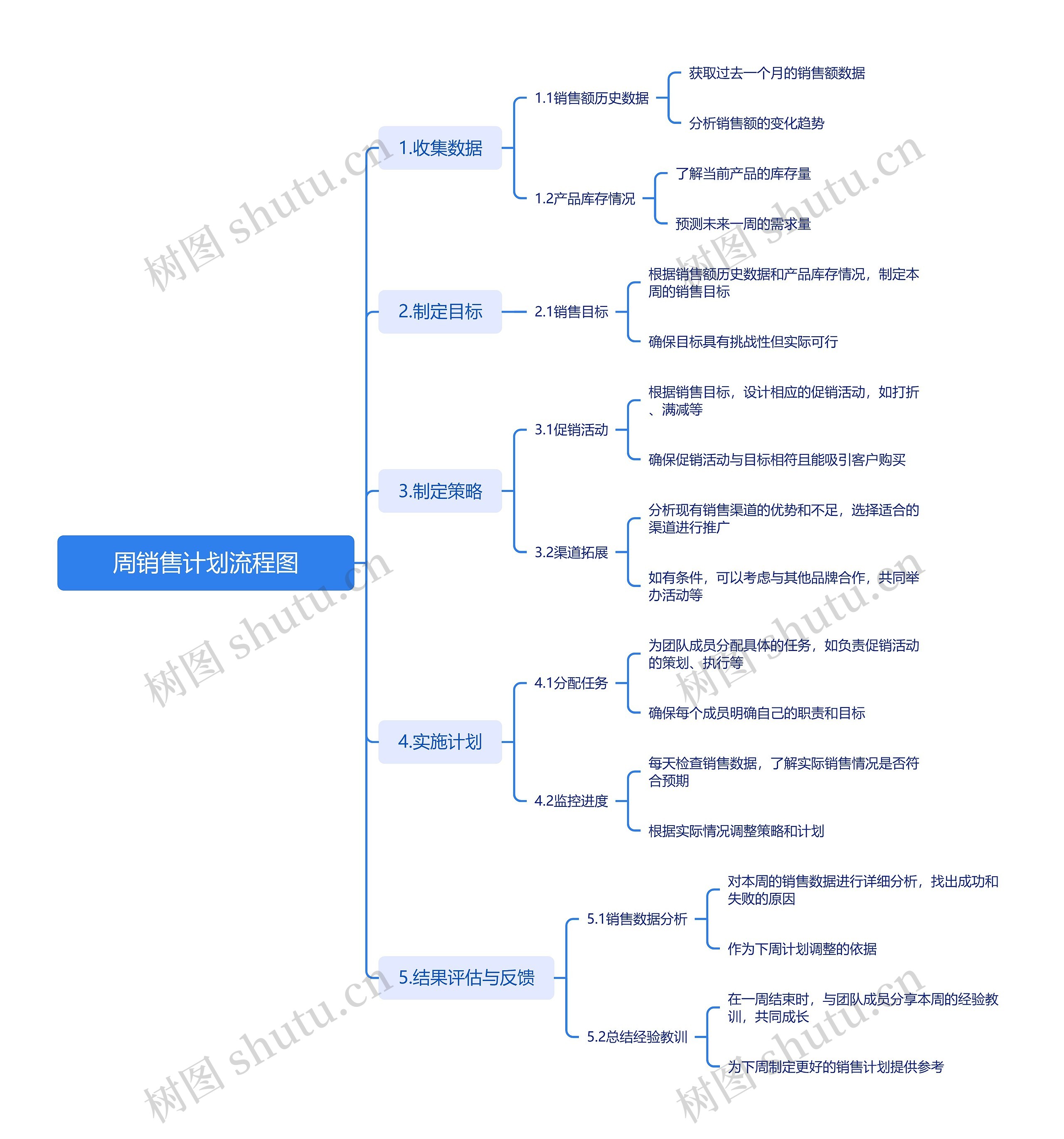 周销售计划流程图思维导图