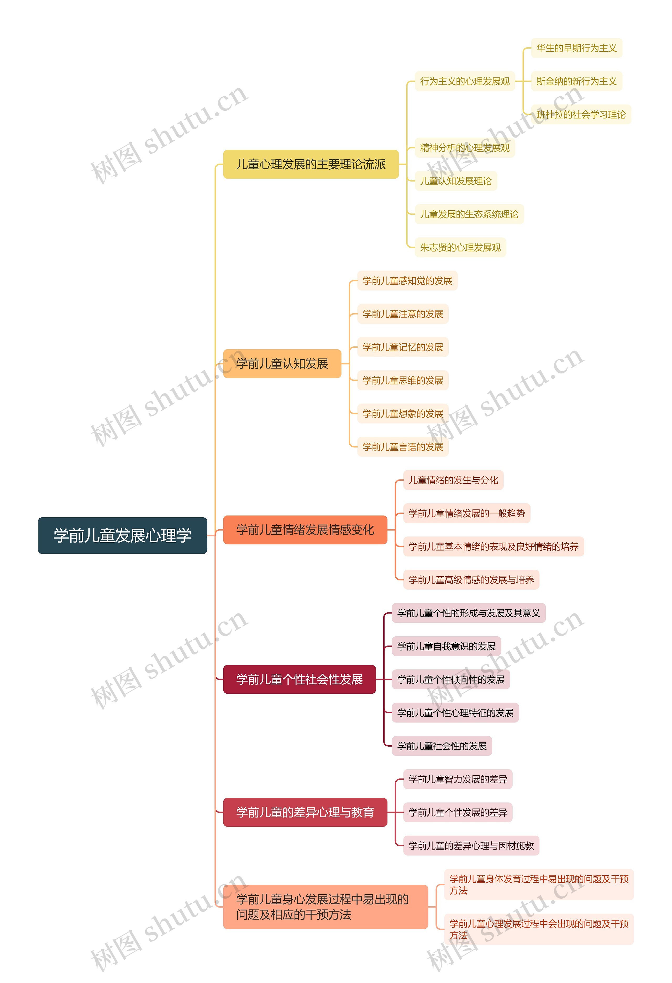 ﻿学前儿童发展心理学脑图思维导图