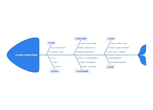 区块链技术发展的鱼骨图