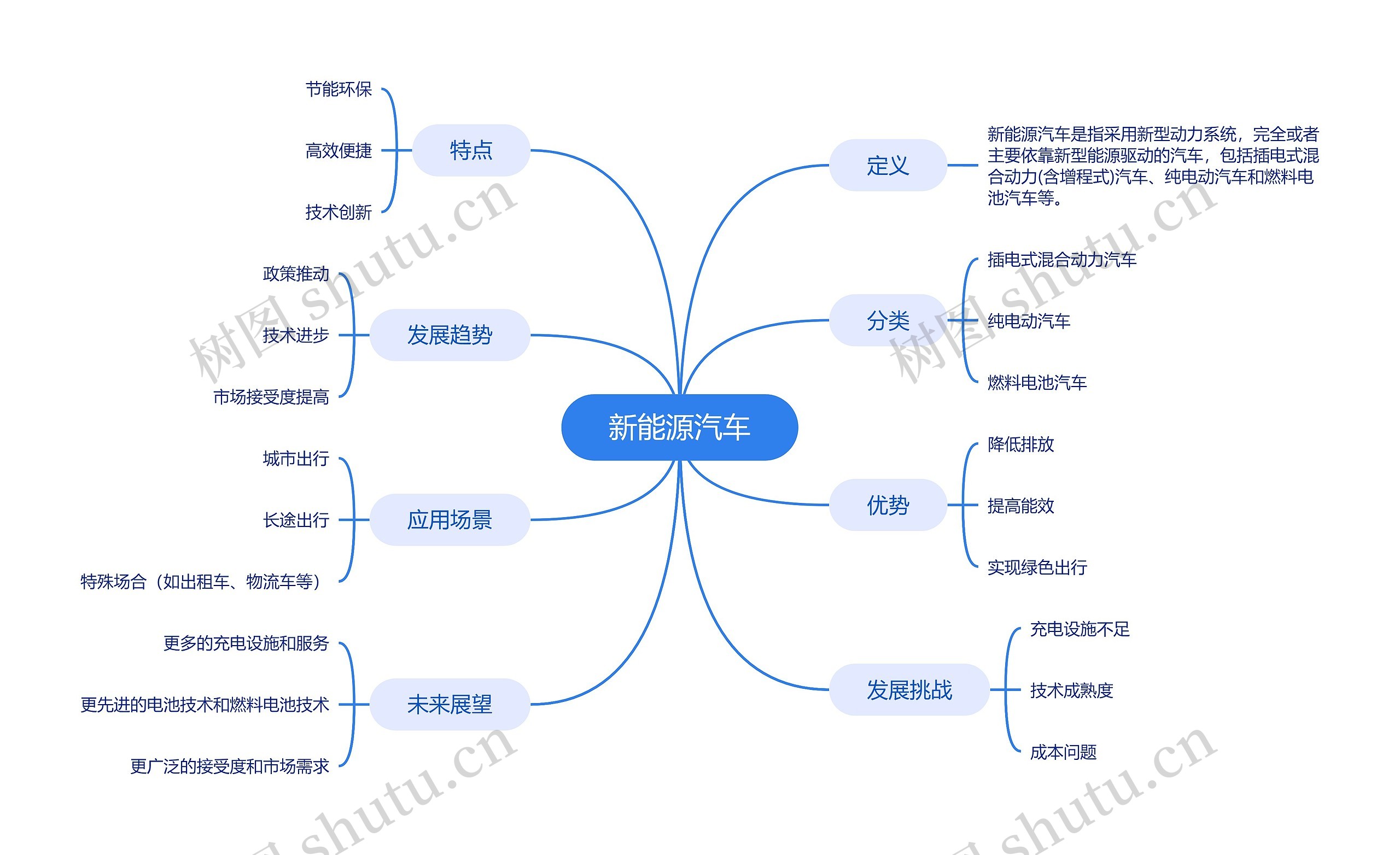 新能源汽车思维脑图