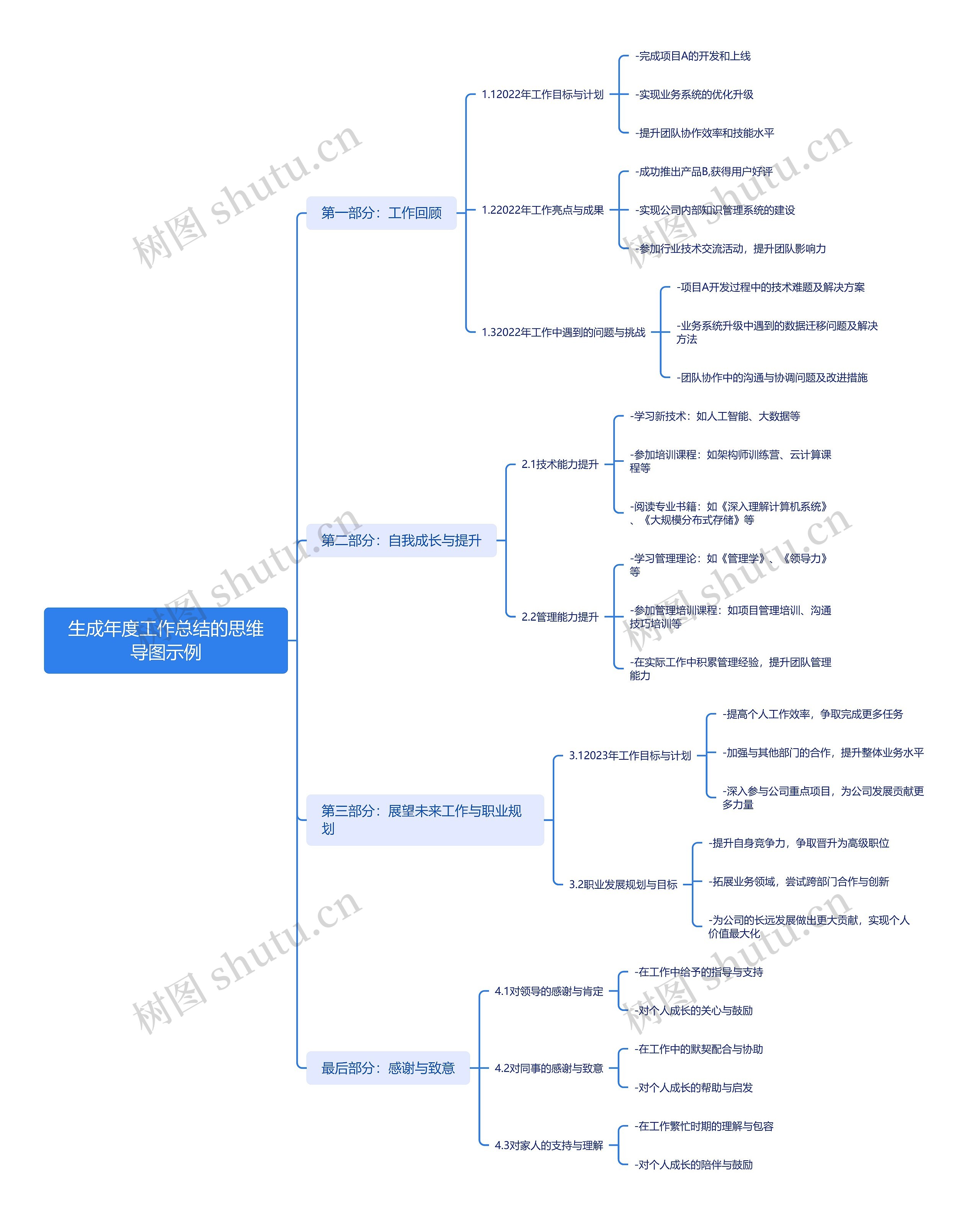 年度工作总结的思维导图示例