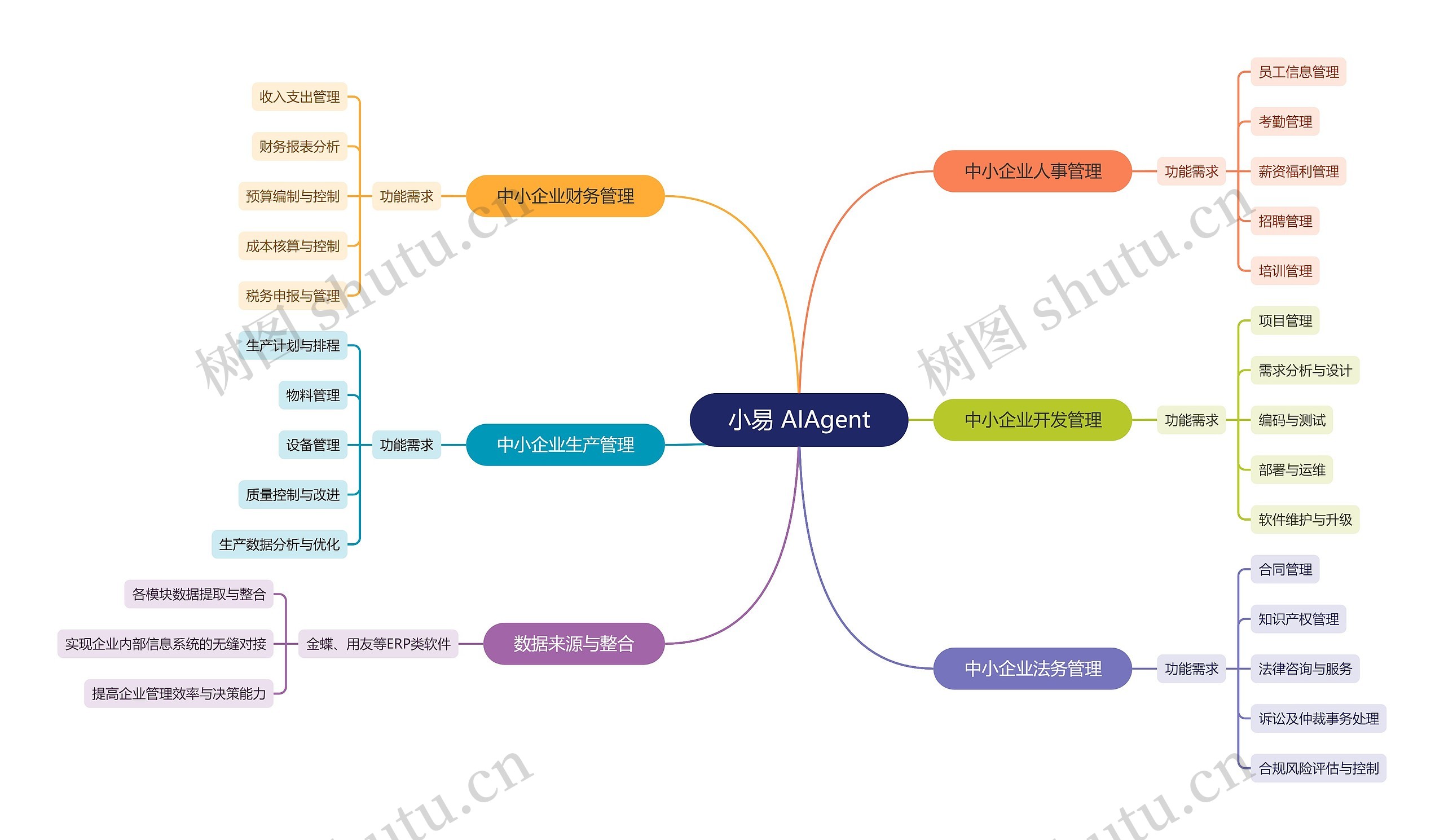 小易AIAgent管理软件脑图思维导图