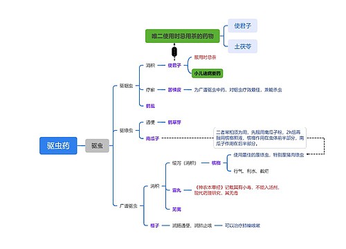 驱虫药药理思维脑图