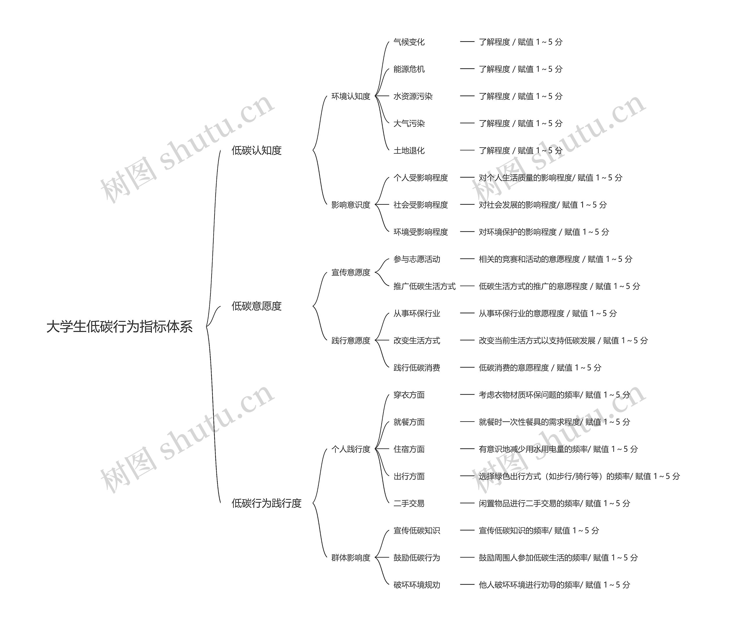 大学生低碳行为指标体系思维导图高清图 大学生低碳行为指标体系思维导图