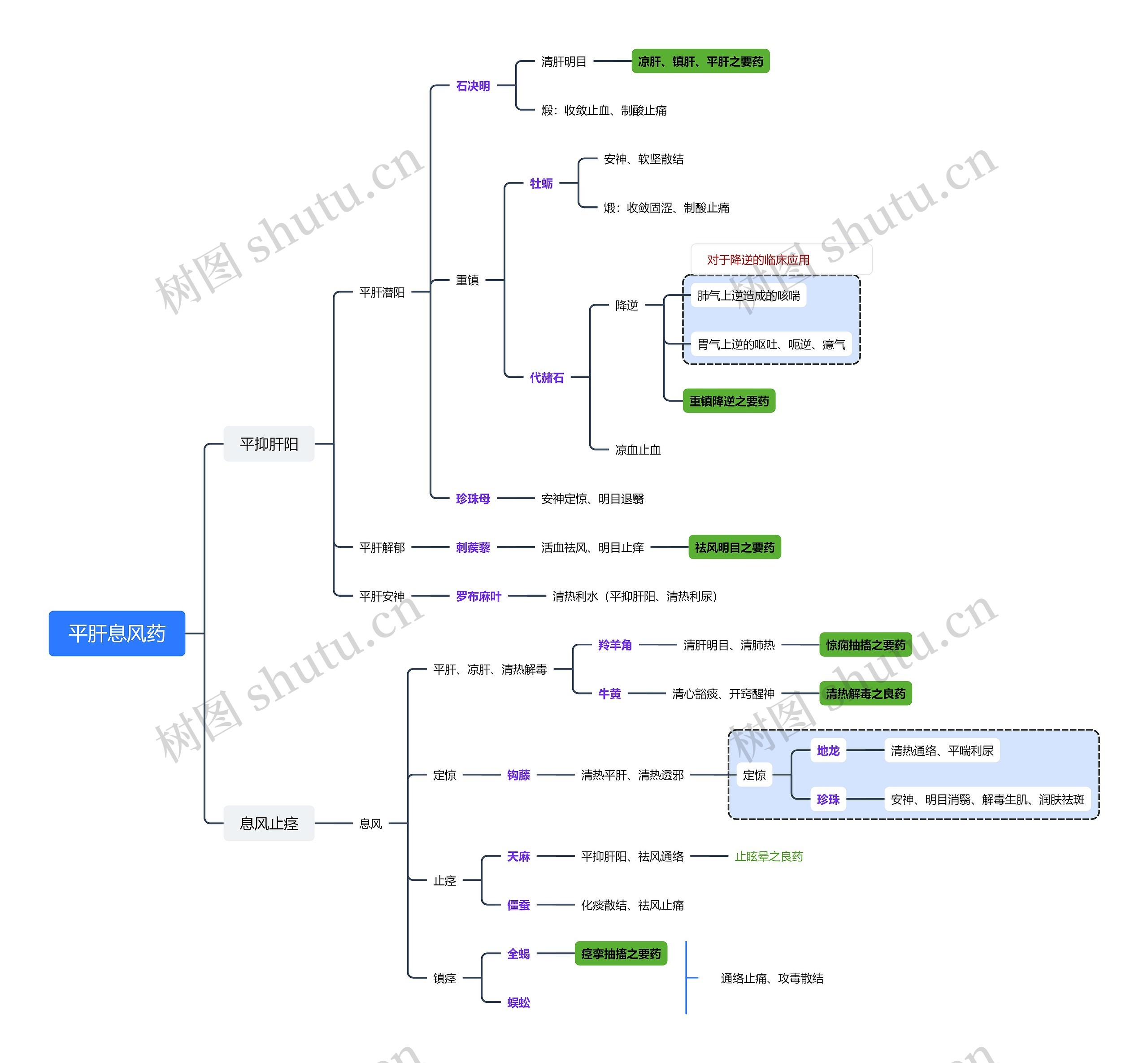 ﻿平肝息风药思维脑图