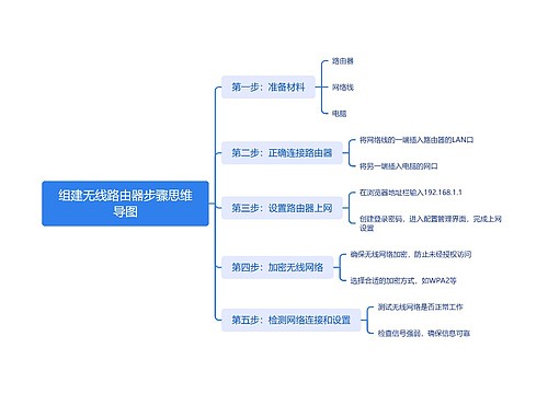 组建无线路由器步骤思维导图