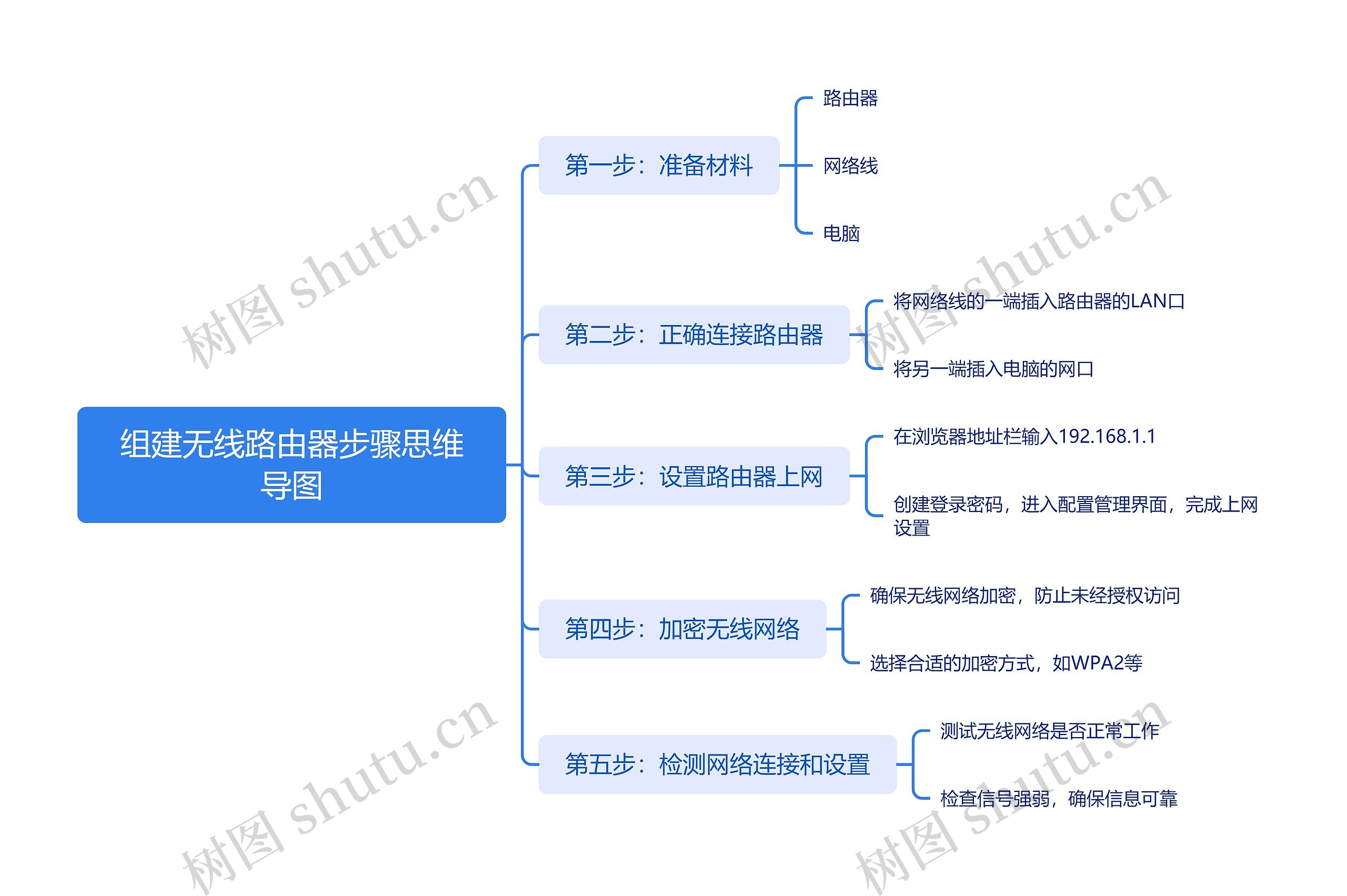 组建无线路由器步骤思维导图