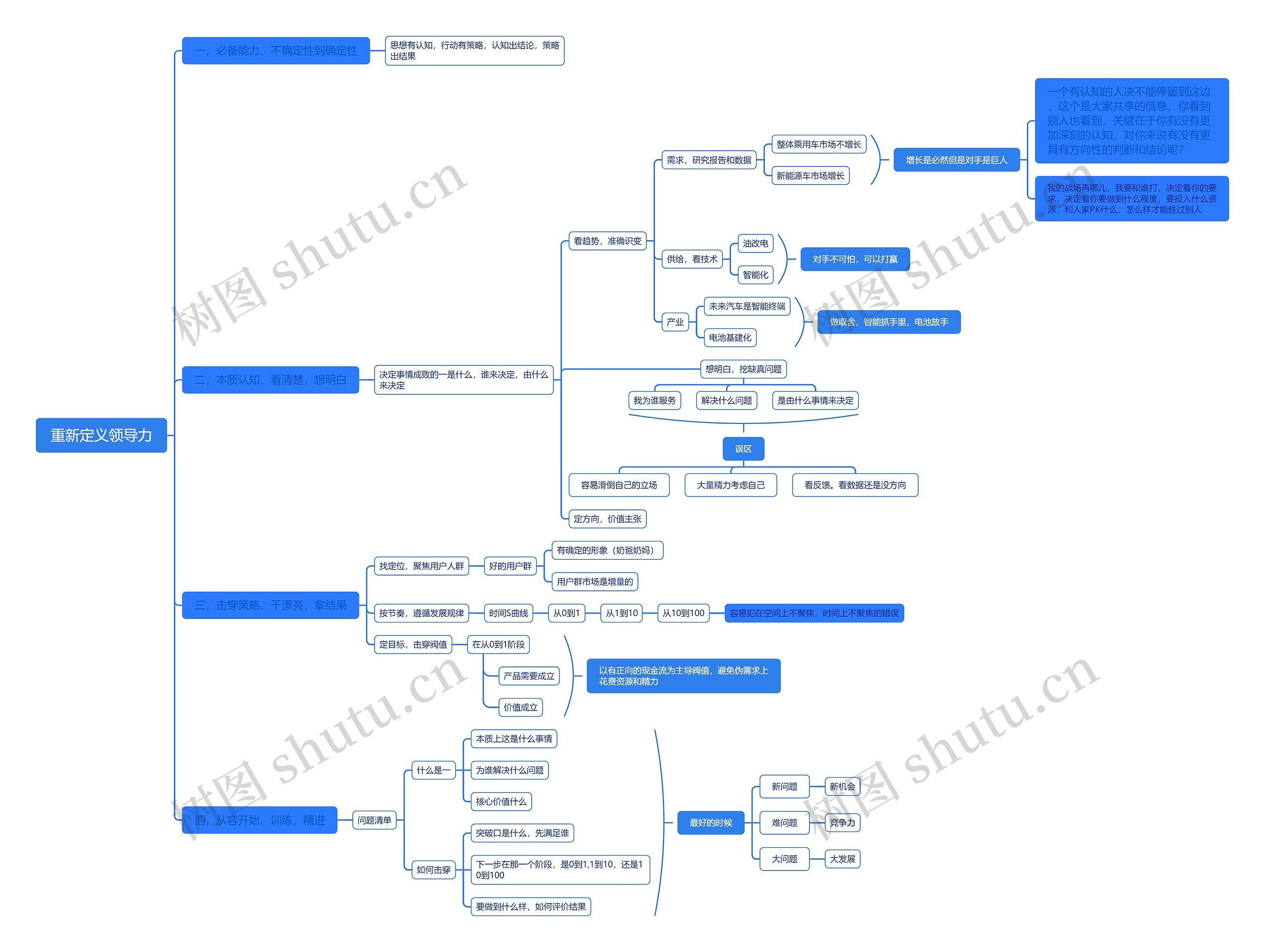重新定义领导力思维脑图