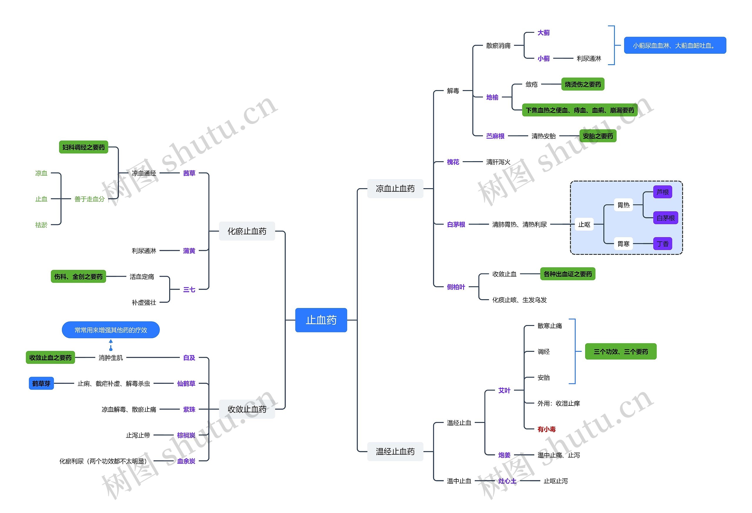 止血药中药理论脑图思维导图