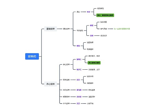﻿安神药药理知识脑图