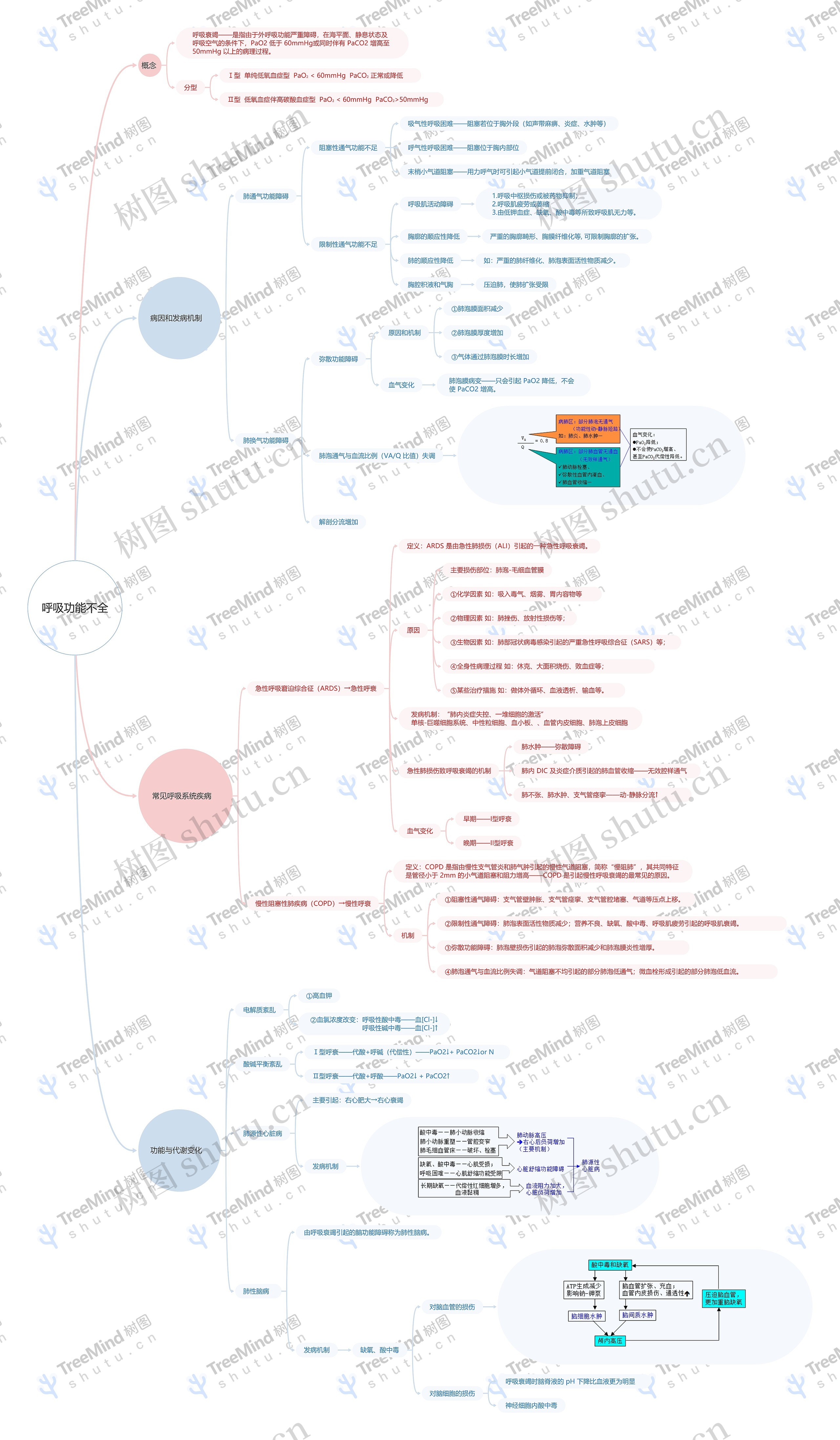呼吸功能不全思维脑图