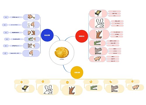 谁咬了我的大饼幼儿教育脑图思维导图