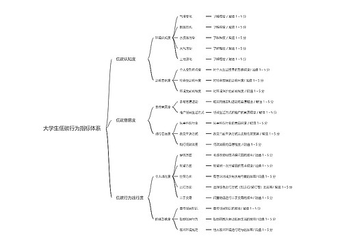 大学生低碳行为指标体系