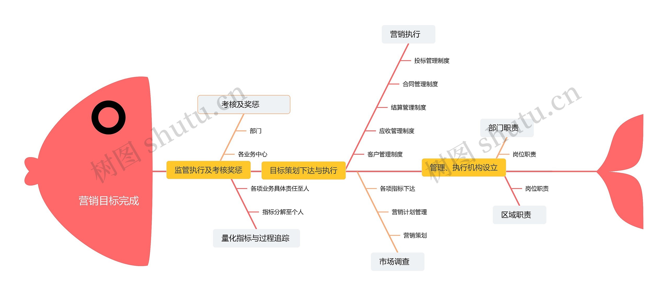 营销目标完成思维导图高清图 营销目标完成思维导图