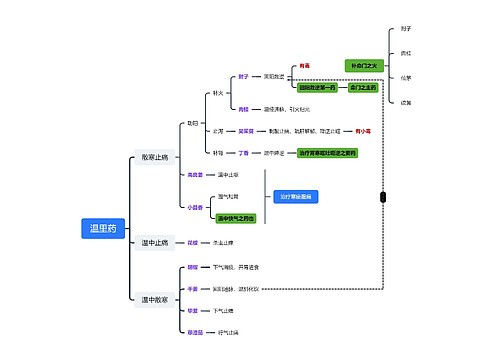 温里药中医知识脑图