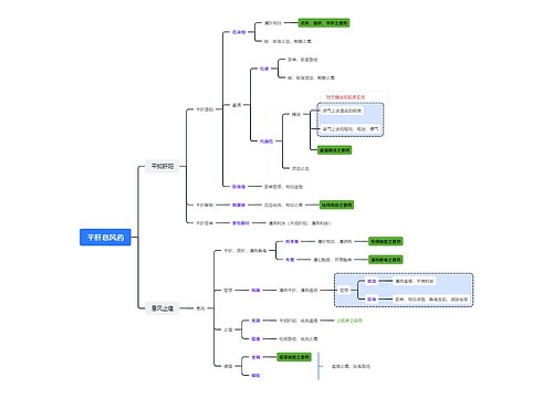 ﻿平肝息风药思维脑图