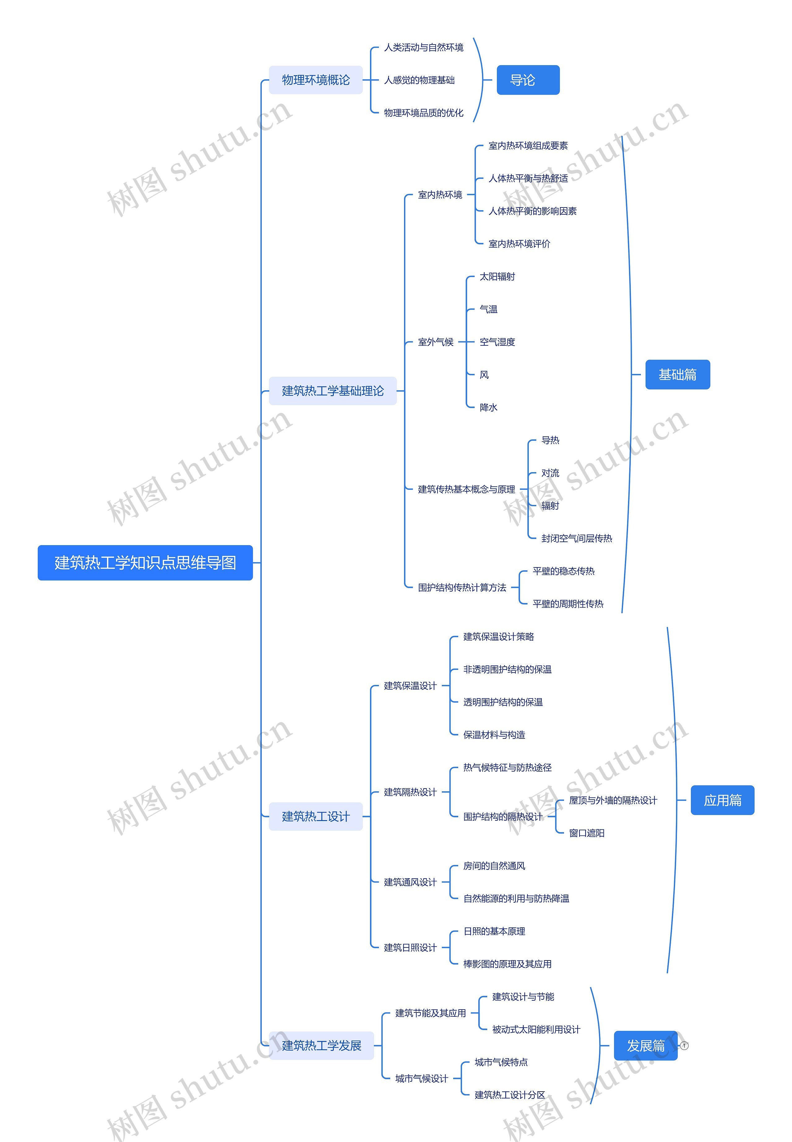 建筑热工学知识点思维导图