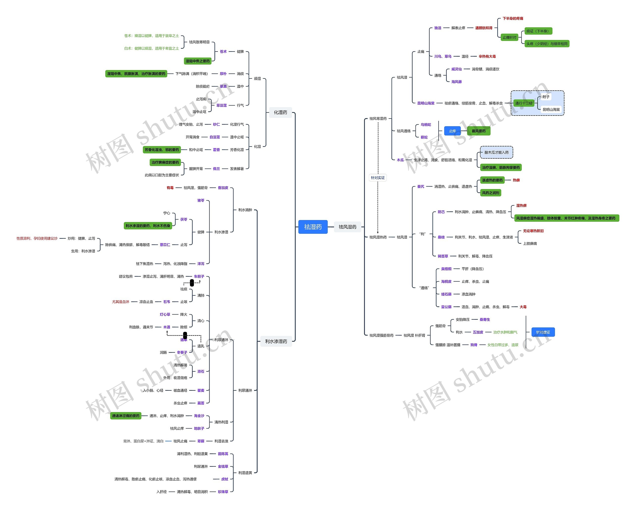 祛湿药（化湿、祛风湿、利水渗湿）知识脑图