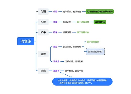 消食药药性脑图思维导图