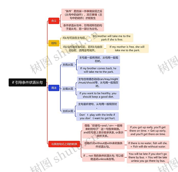 if 引导条件状语从句脑图思维导图_编号x3901900-TreeMind树图