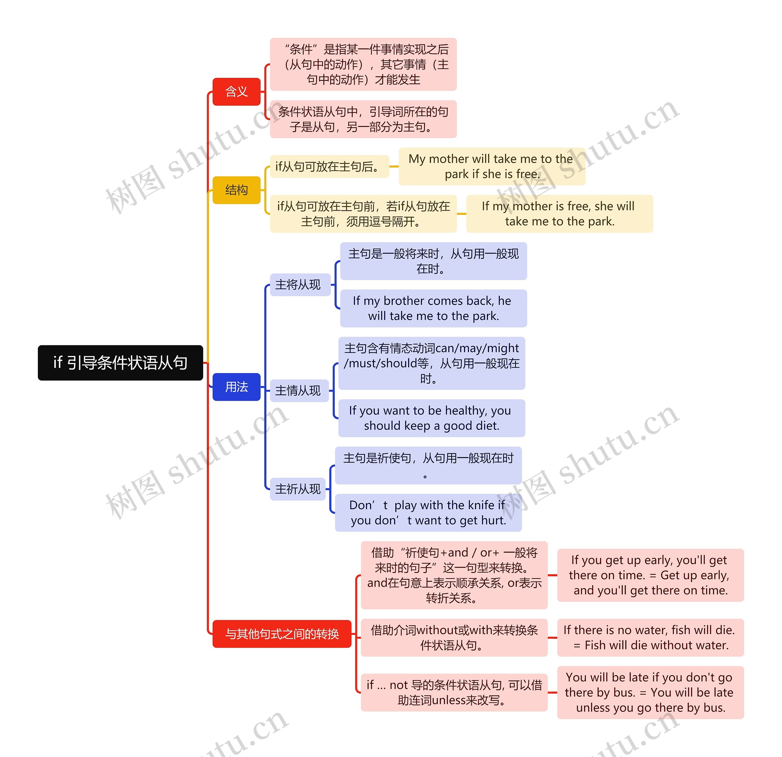 if 引导条件状语从句脑图思维导图_编号x3901900-TreeMind树图