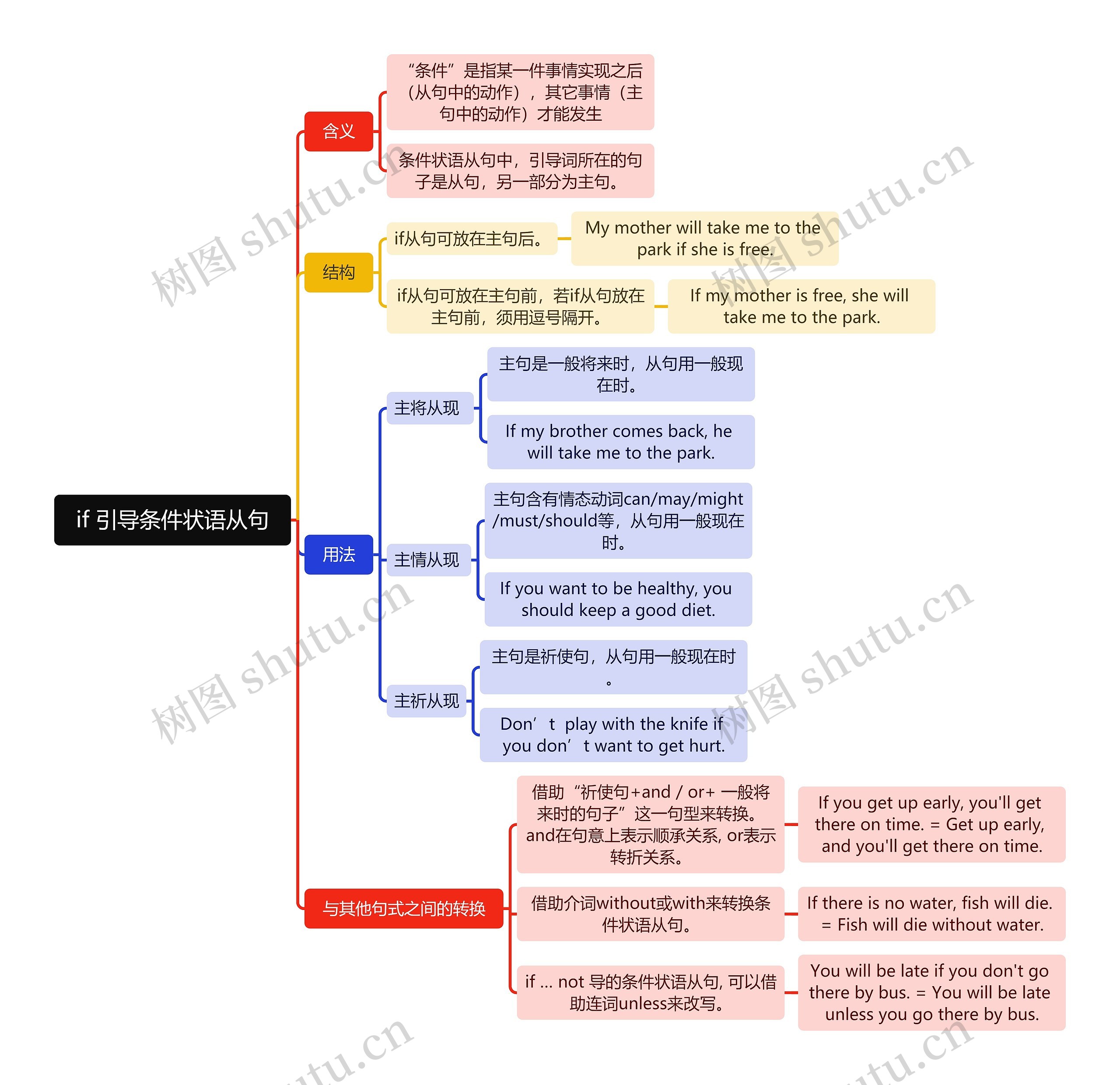 if 引导条件状语从句脑图思维导图
