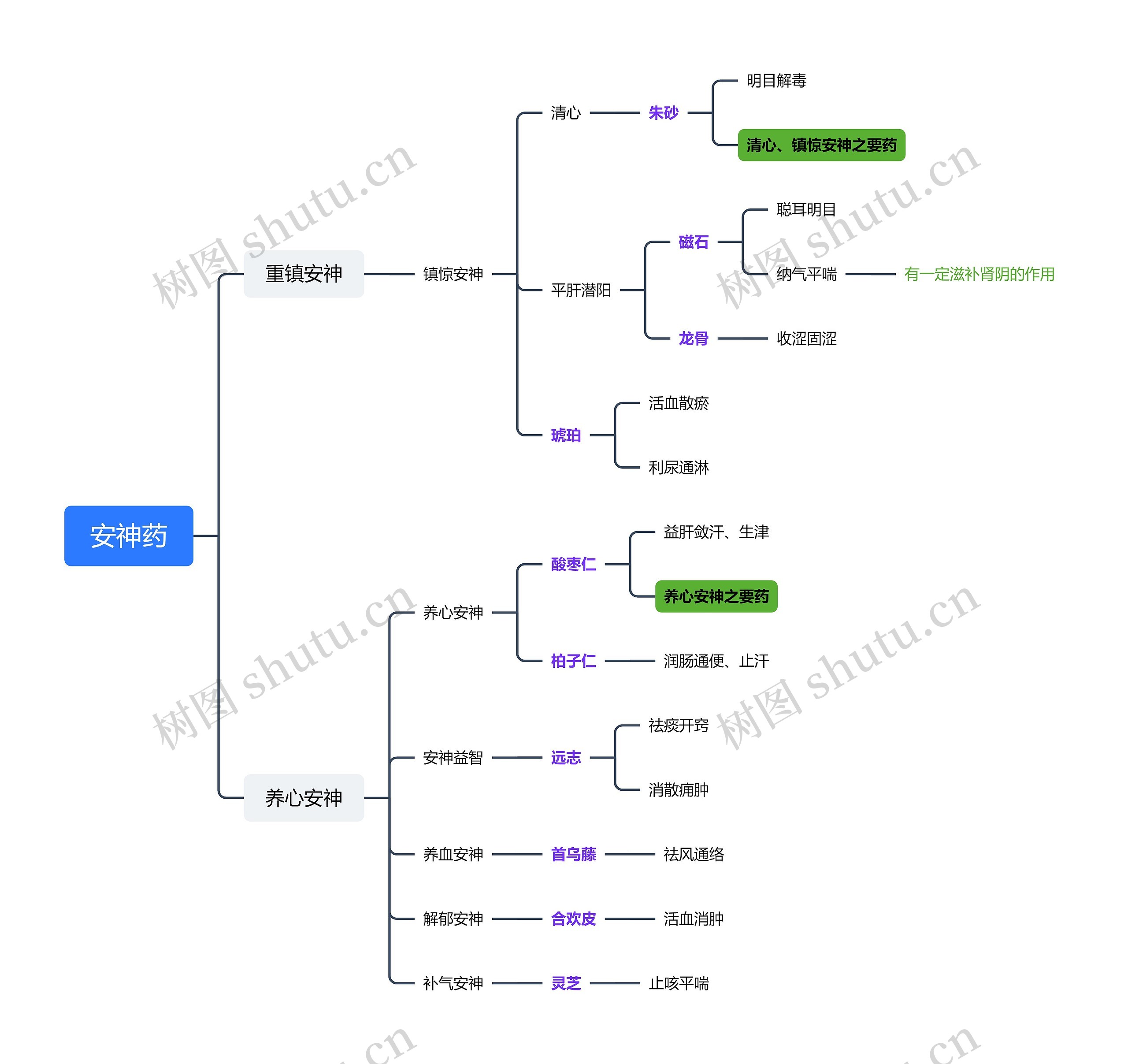 ﻿安神药药理知识脑图