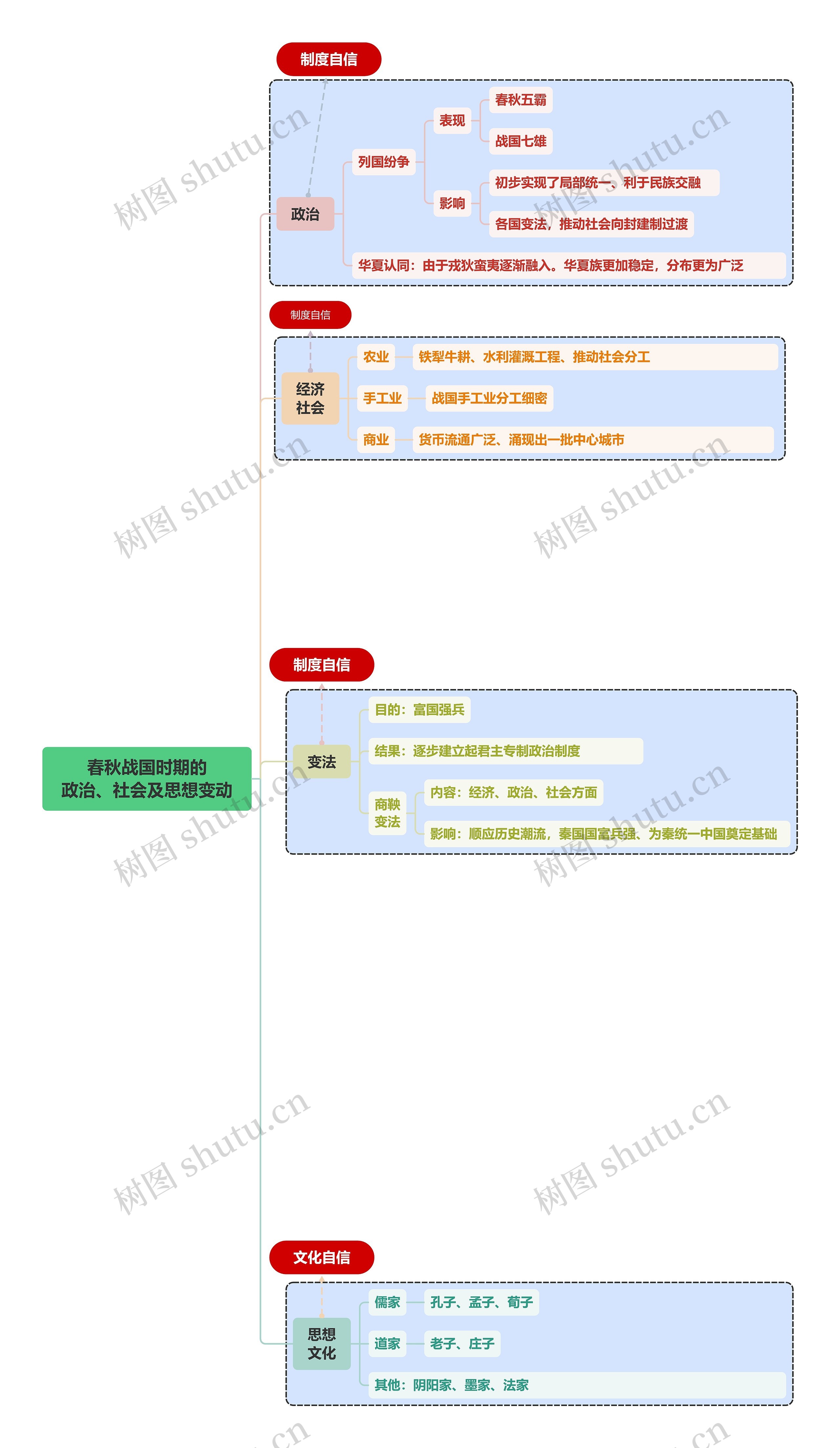 春秋战国时期的政治、社会及思想变动思维导图