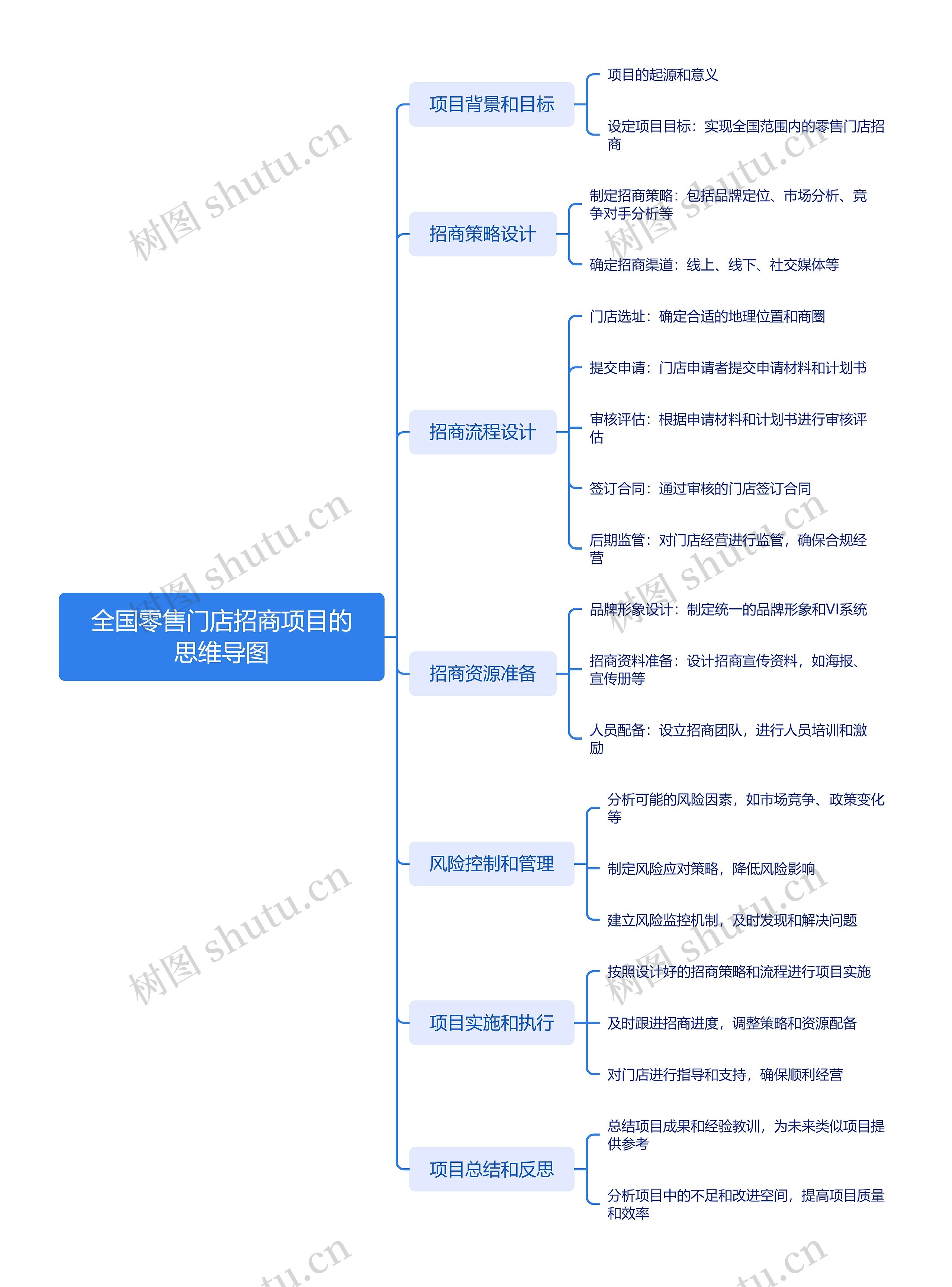 全国零售门店招商项目的思维导图