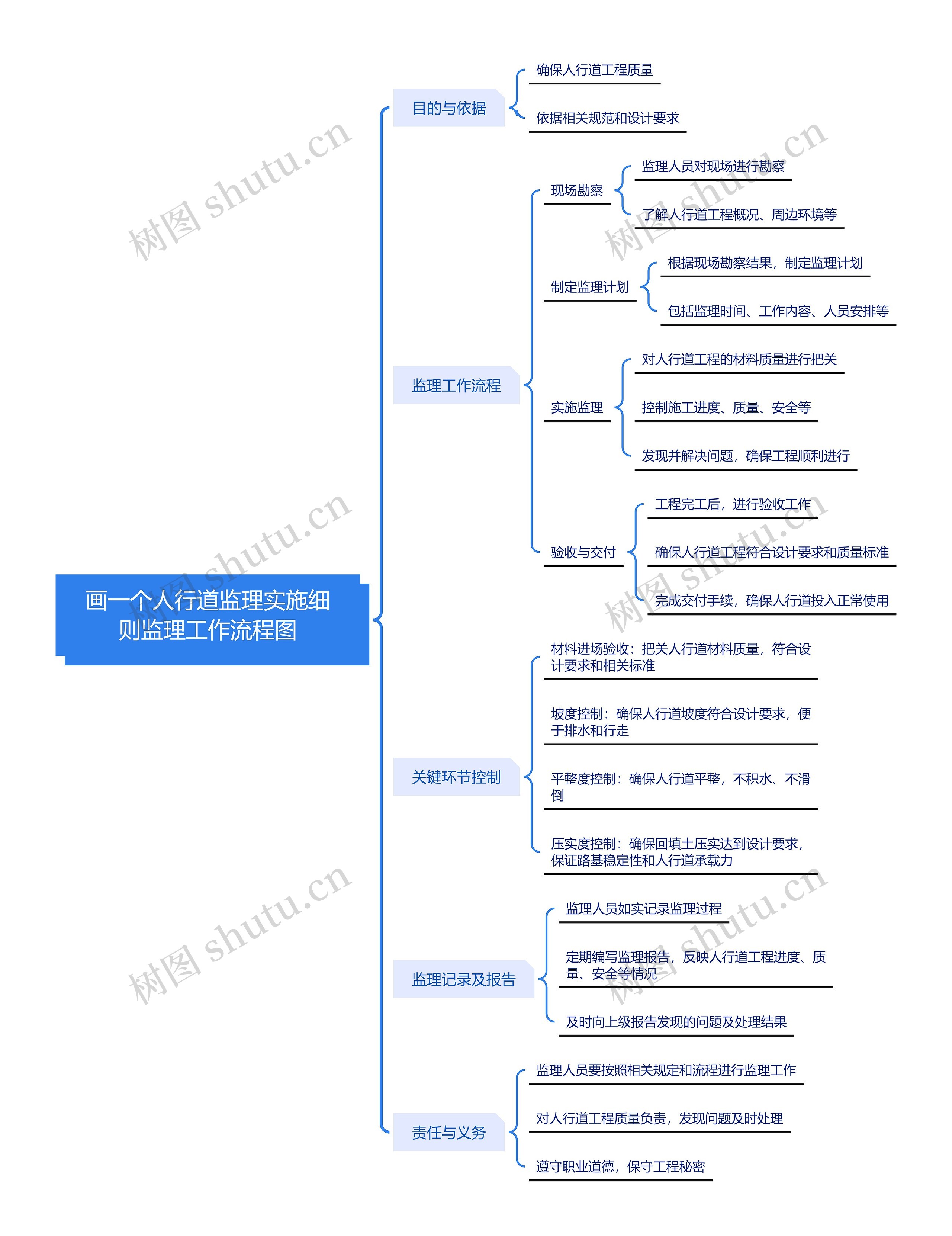 人行道监理实施细则监理工作流程图