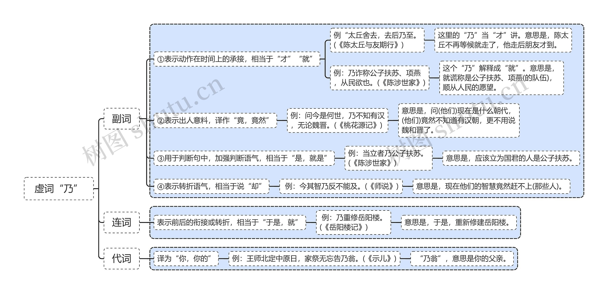 虚词“乃”思维导图
