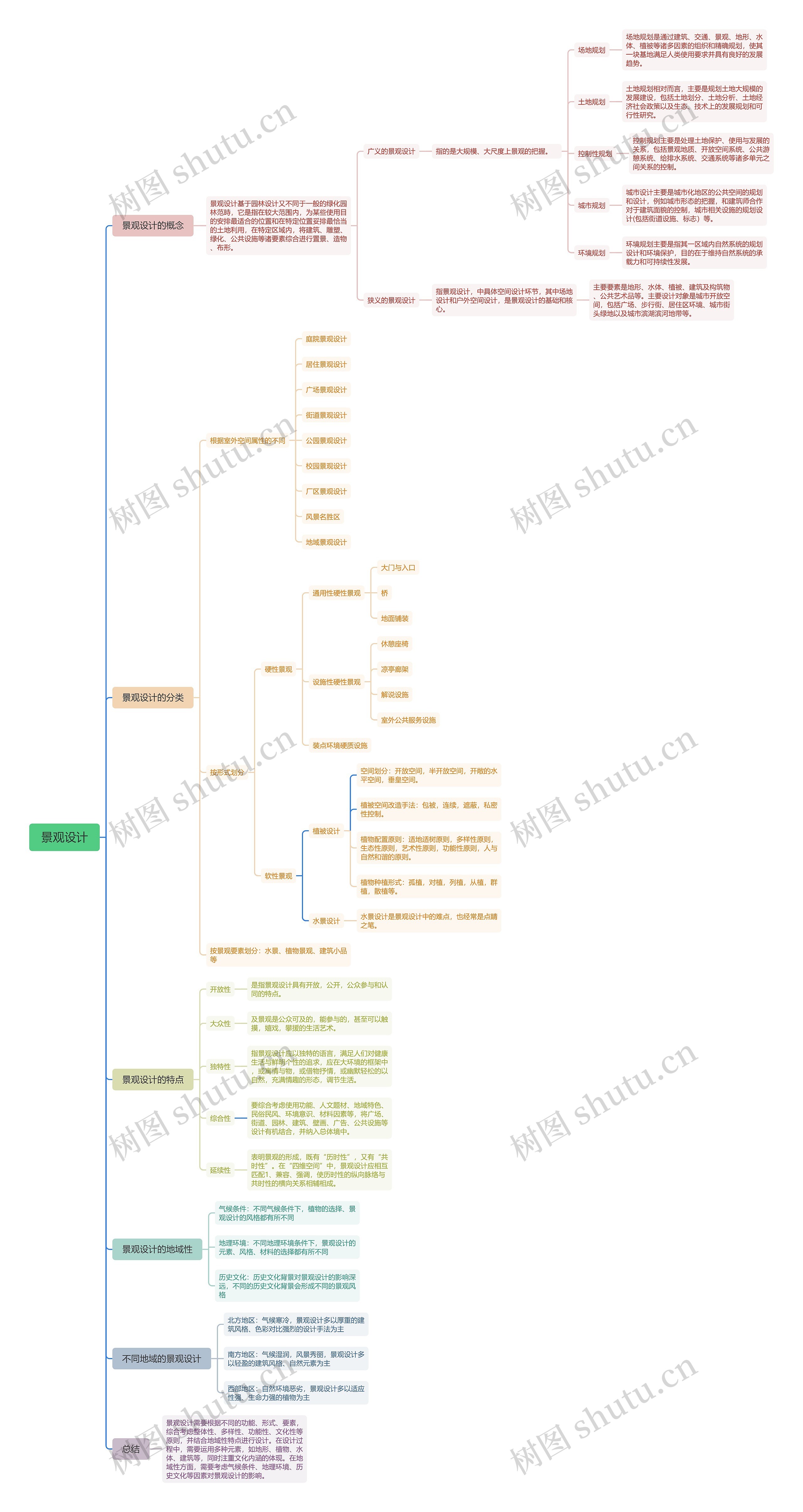景观设计思维导图