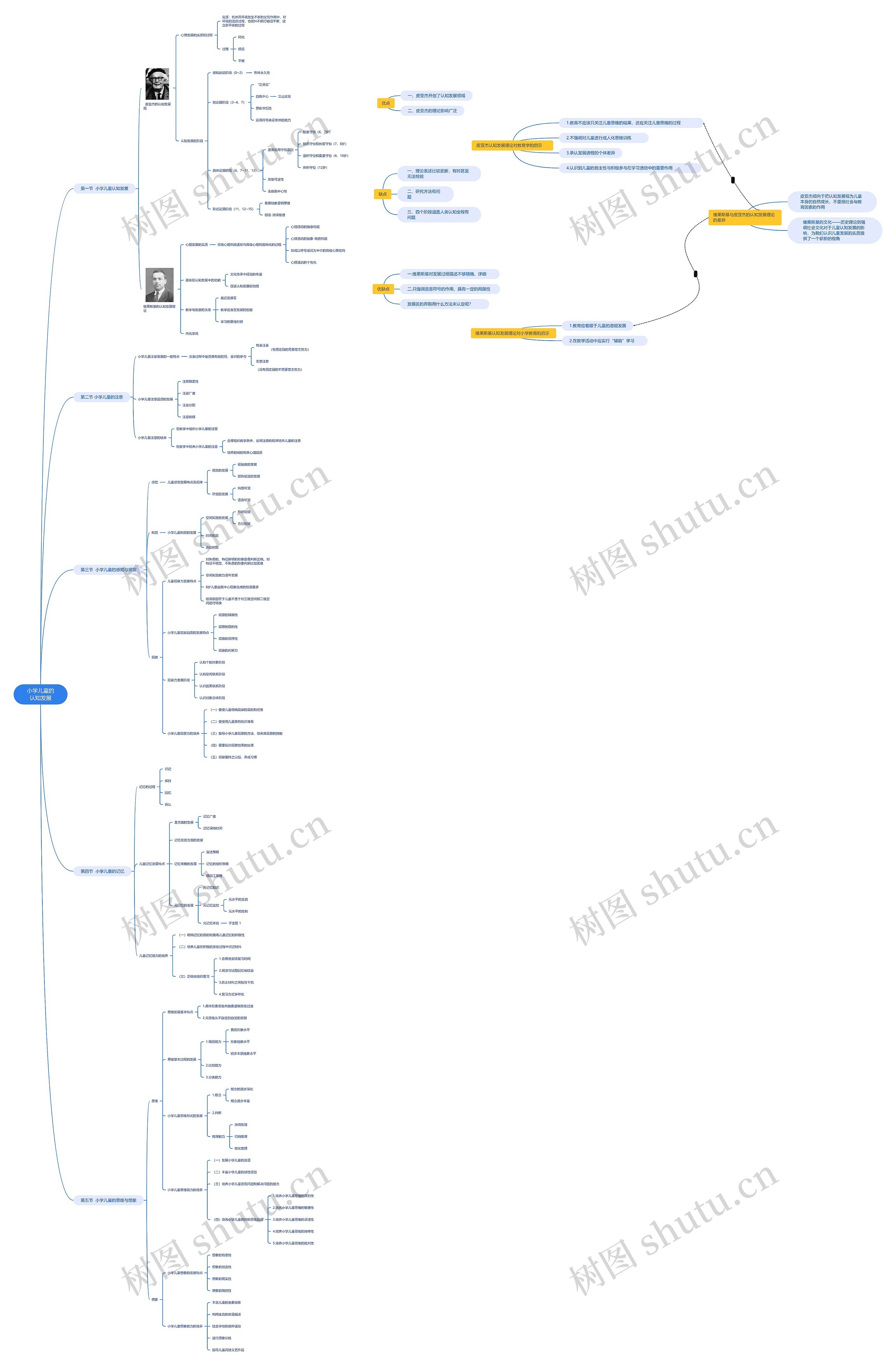 小学儿童的认知发展脑图思维导图