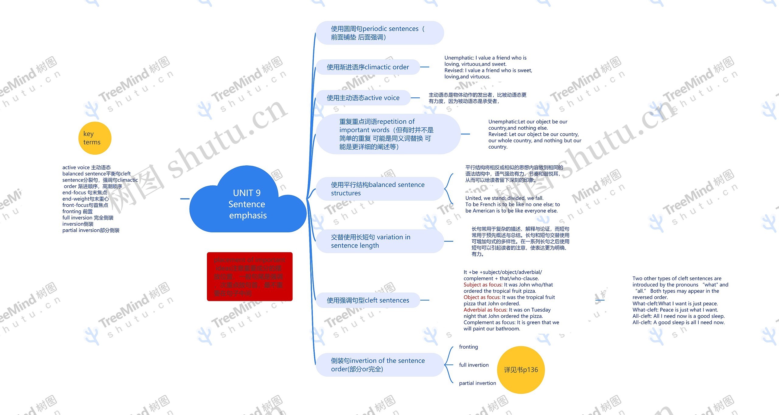 UNIT 9 Sentence emphasis思维导图