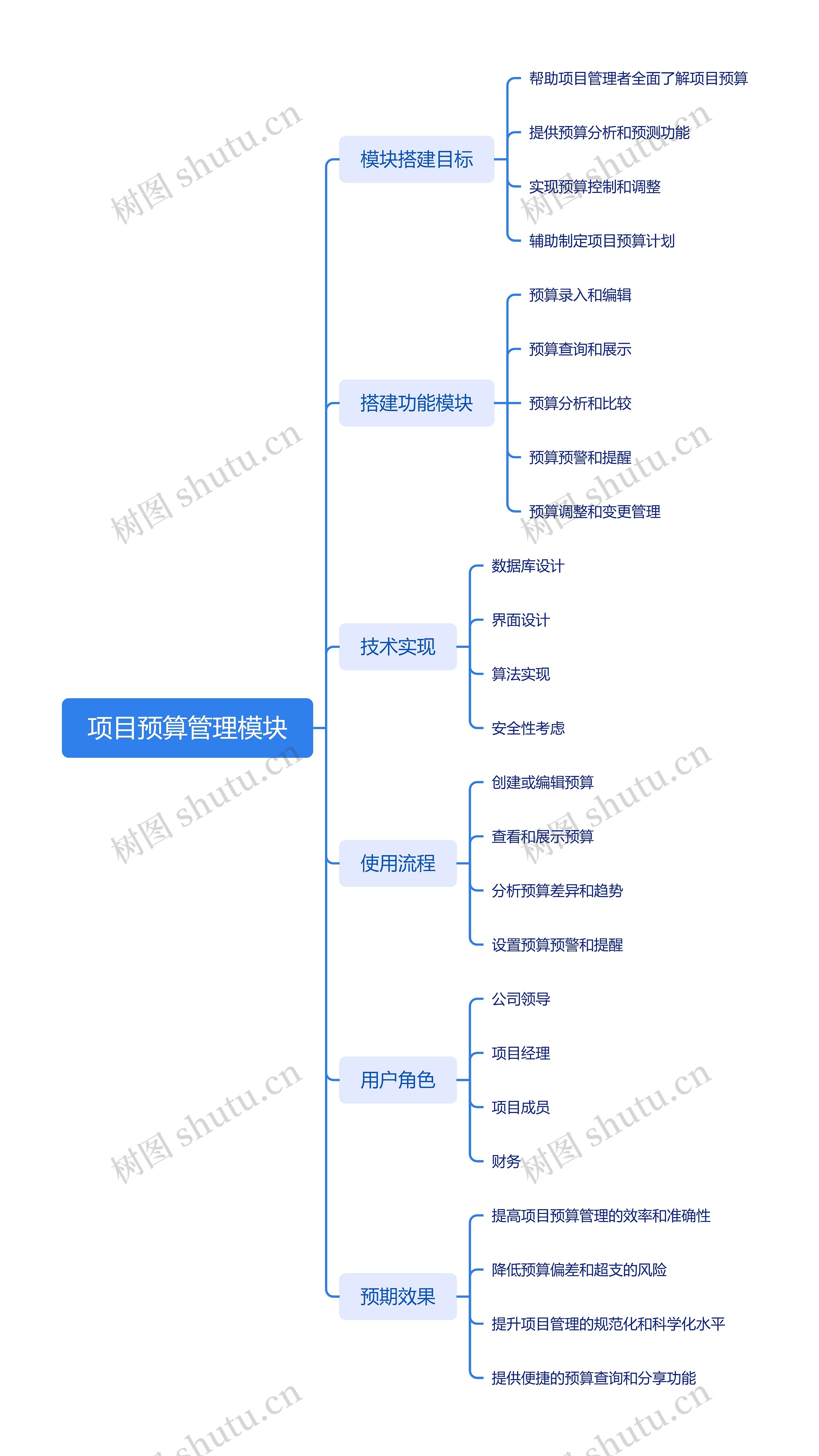 项目预算管理模块脑图思维导图