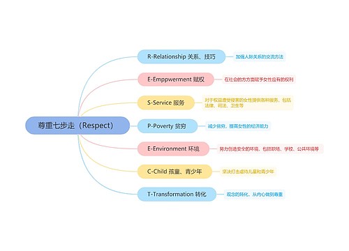 尊重七步走（Respect）脑图思维导图