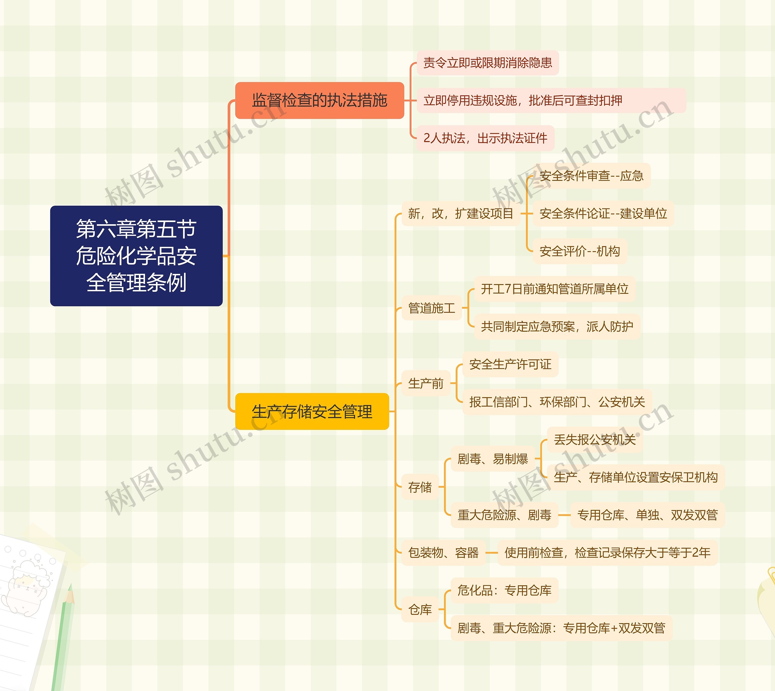 ﻿第六章第五节危险化学品安全管理条例